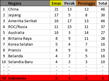 Gambar ini memiliki atribut alt yang kosong; nama filenya adalah Klasemen-Olimpiade-Tokyo-2020.png