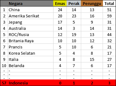 Gambar ini memiliki atribut alt yang kosong; nama filenya adalah Klasemen-Olimpiade-Tokyo.png